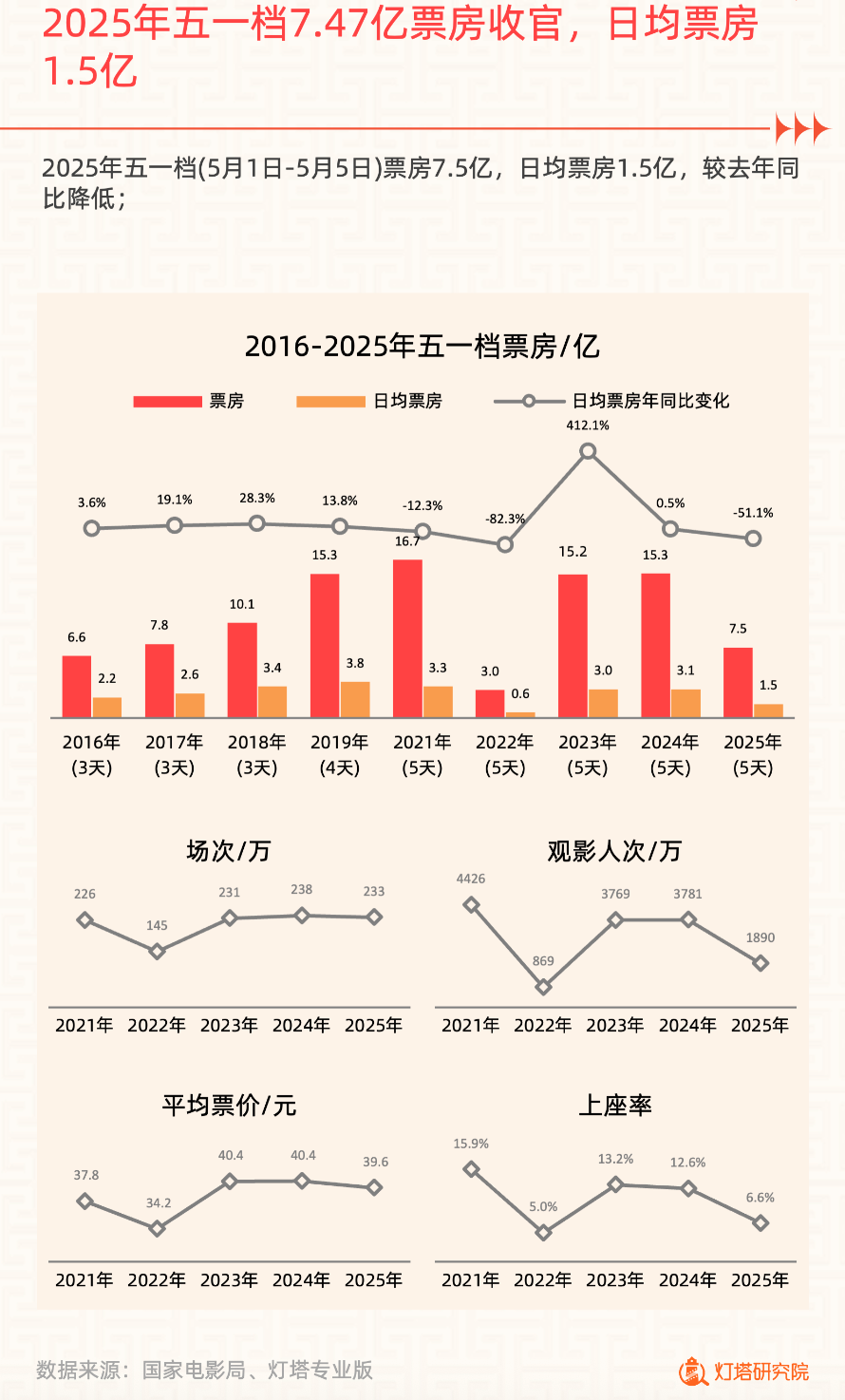 “五一”票房同比腰斩：风险放大的电影项目需更彻底降本丨消费参考+ 