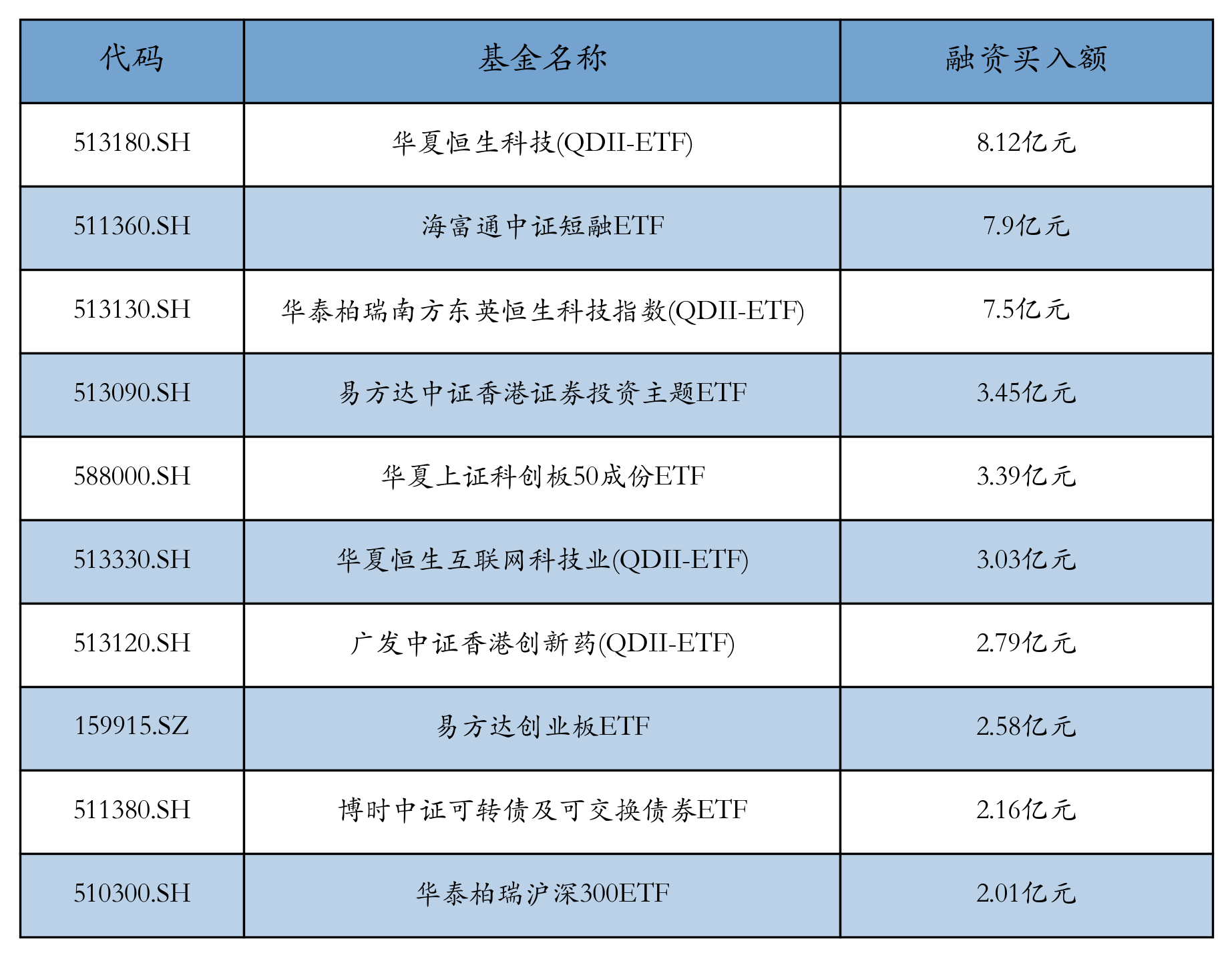 ETF融资融券日报:两市ETF两融余额较前一交易日减少28.82亿元,华宝中证金融科技主题ETF融资净买入达5386.29万元 ETF融资融券日报:两市ETF两融余额较前一交易日减少28.82亿元,华宝中证金融科技主题ETF融资净买入达5386.29万元