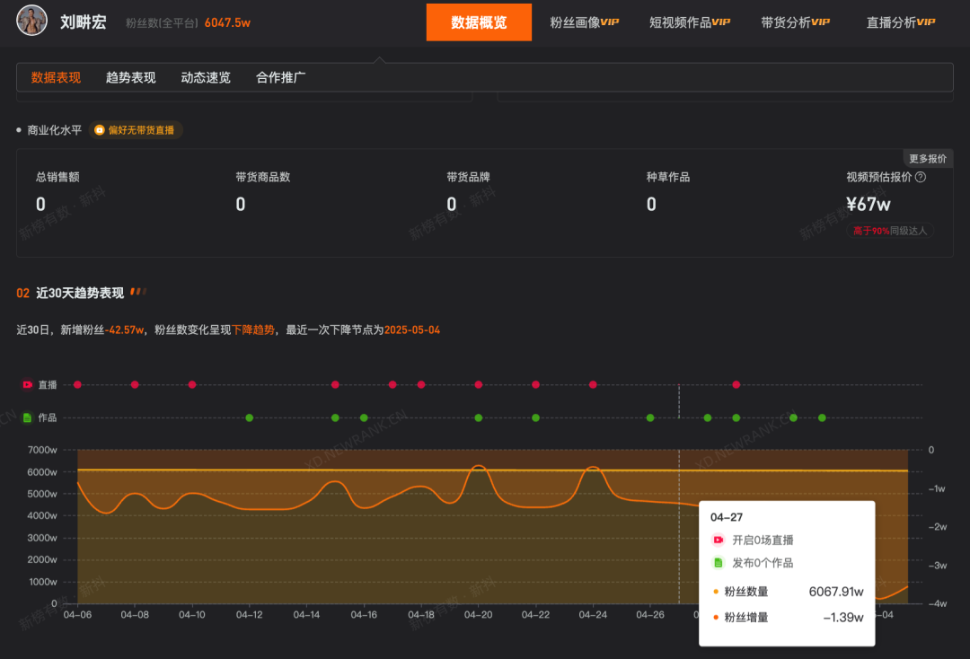 刘畊宏账号限制评论！9天掉粉23万，较巅峰期掉粉近千万 
