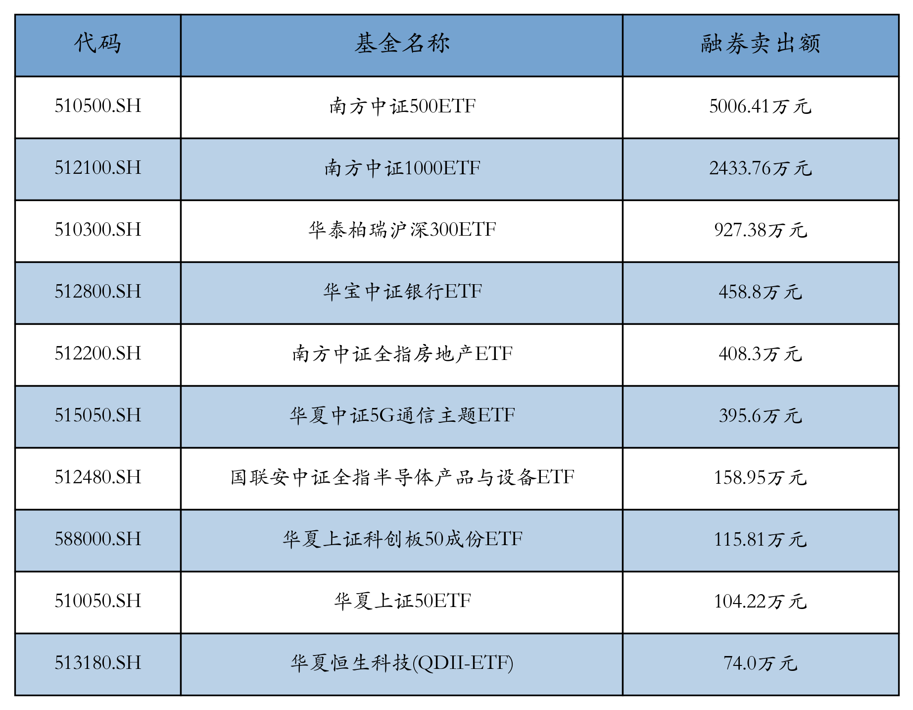 ETF融资融券日报:两市ETF两融余额较前一交易日减少28.82亿元,华宝中证金融科技主题ETF融资净买入达5386.29万元 ETF融资融券日报:两市ETF两融余额较前一交易日减少28.82亿元,华宝中证金融科技主题ETF融资净买入达5386.29万元