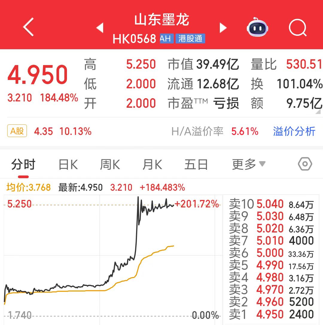 A股涨停，港股大涨200%！山东墨龙摘帽后重返港股通标的名单