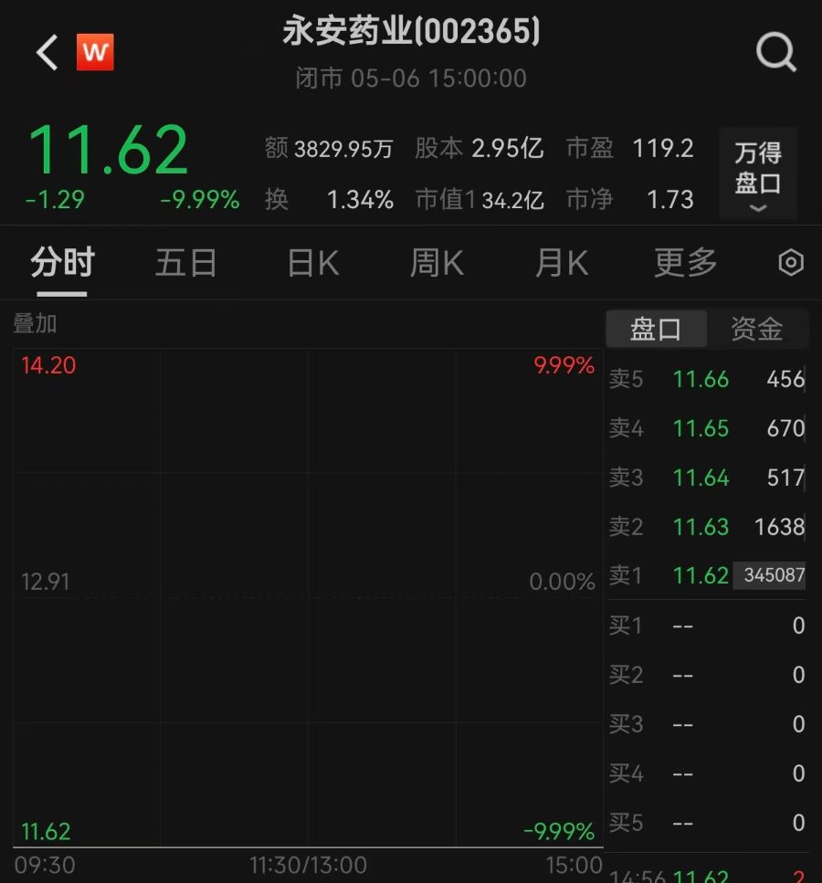 董事长被立案并留置，永安药业一字跌停！公司回应