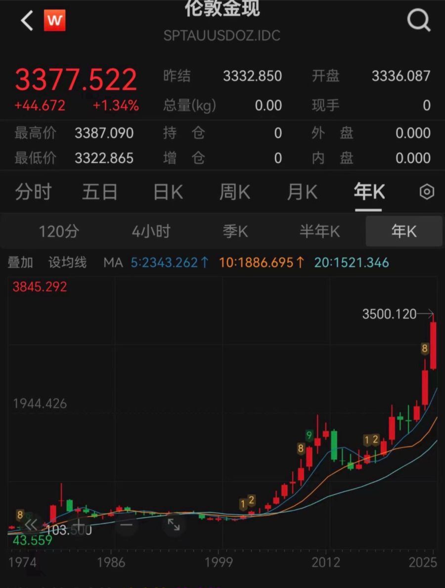 反转再反转！金价重返3300美元大关 高位波动风险或加剧 