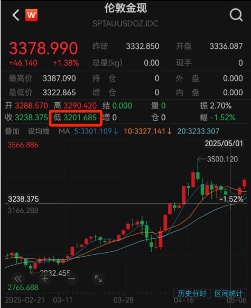 反转再反转！金价重返3300美元大关 高位波动风险或加剧 