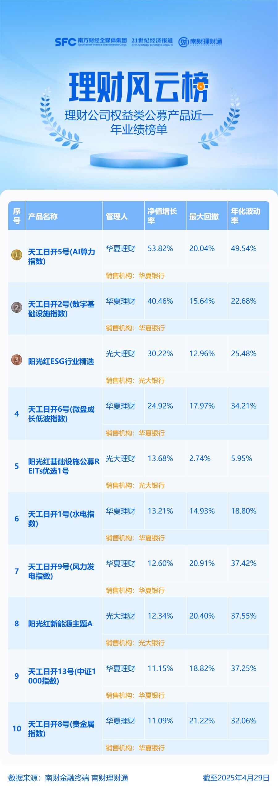 权益类公募理财产品近一年平均收益率9.33%，超九成实现正收益丨机警理财日报 