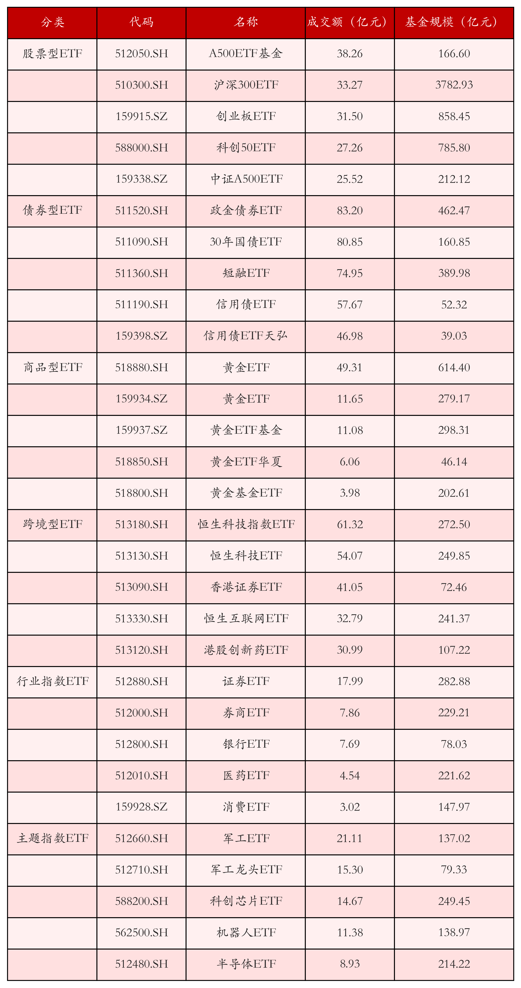 5月12日ETF晚报丨国防军工板块ETF集体领涨；债券类ETF规模首次突破2500亿元