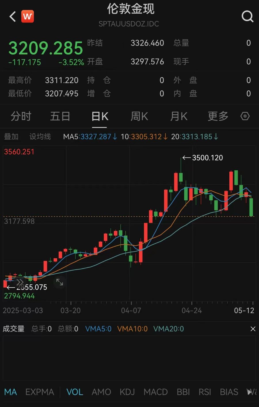 日内重挫超3.5%，现货黄金跌破3210美元/盎司，专家：长期上涨逻辑不变