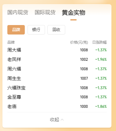日内重挫超3.5%，现货黄金跌破3210美元/盎司，专家：长期上涨逻辑不变