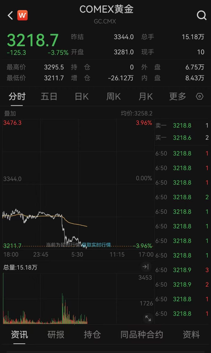 日内重挫超3.5%，现货黄金跌破3210美元/盎司，专家：长期上涨逻辑不变