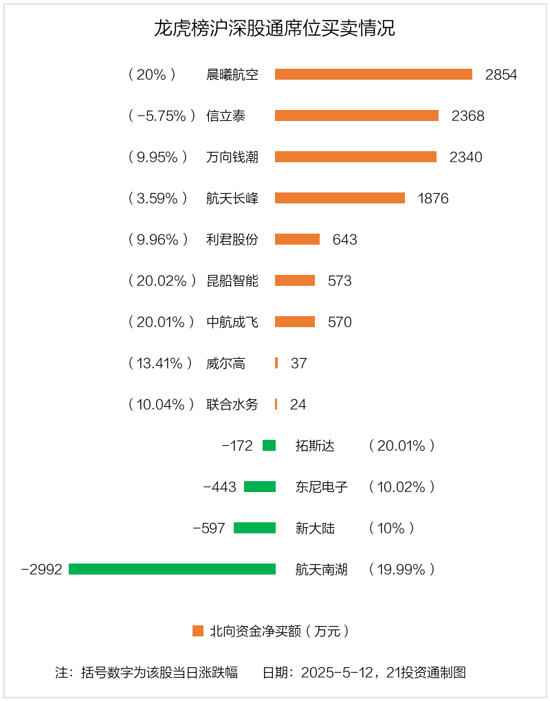 龙虎榜丨8.98亿元资金抢筹中航成飞，机构狂买中坚科技（名单）