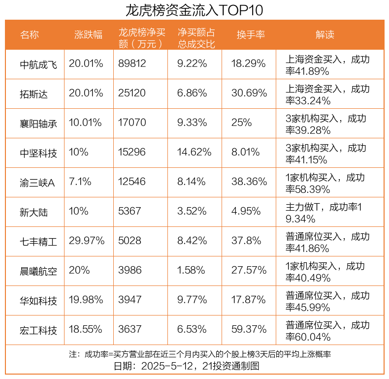 龙虎榜丨8.98亿元资金抢筹中航成飞，机构狂买中坚科技（名单）