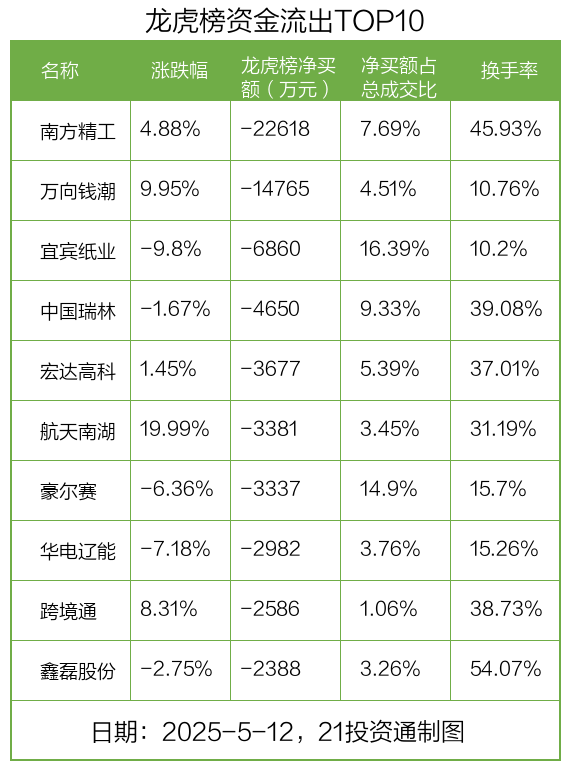 龙虎榜丨8.98亿元资金抢筹中航成飞，机构狂买中坚科技（名单）