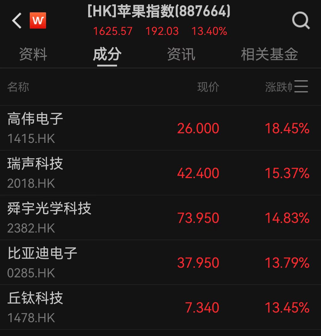 港股、中概股大爆发！黄金跌超3%，避险情绪降温，最新解读来了