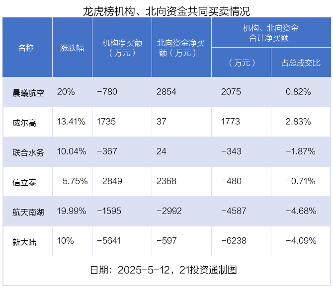 龙虎榜丨8.98亿元资金抢筹中航成飞，机构狂买中坚科技（名单）