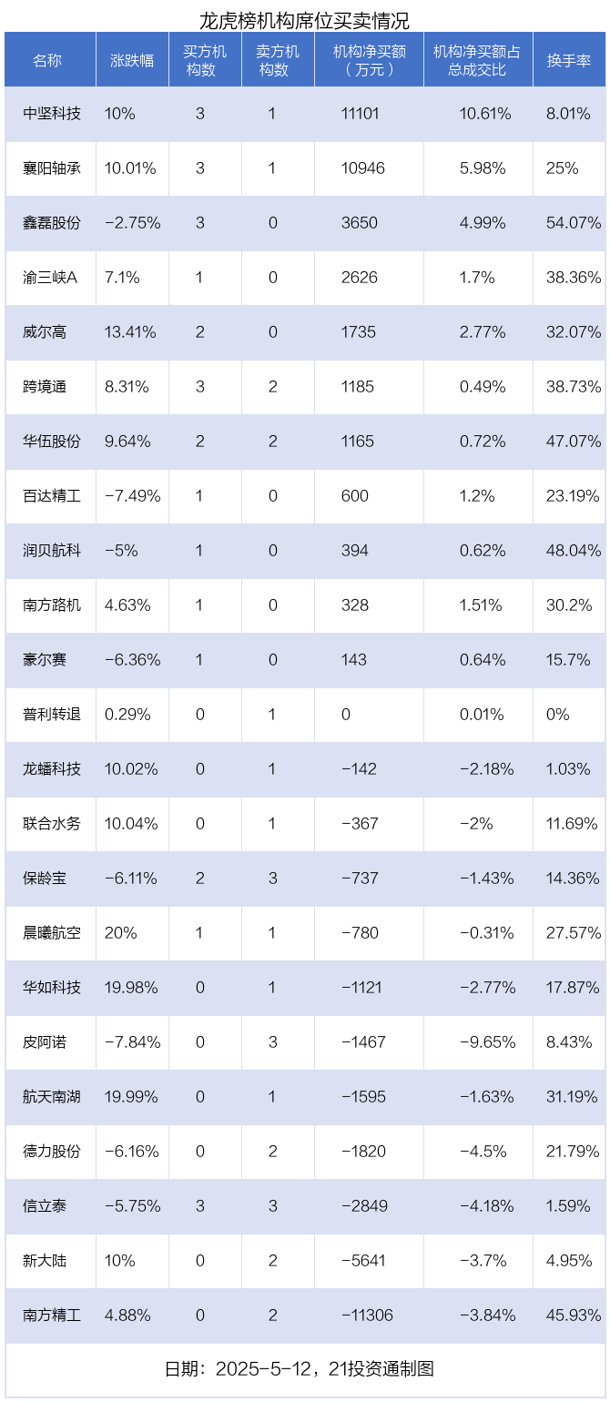 龙虎榜丨8.98亿元资金抢筹中航成飞，机构狂买中坚科技（名单）