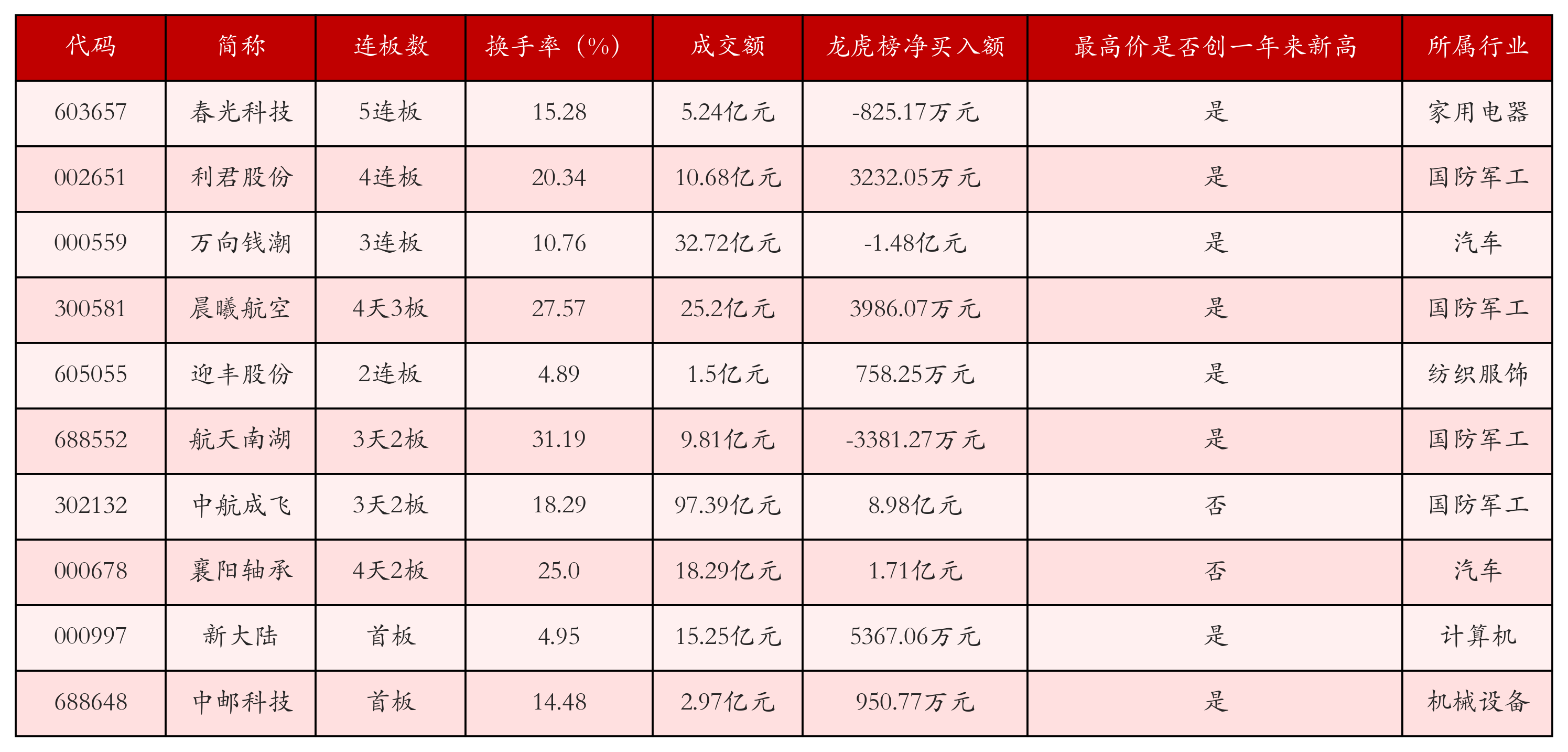 5月12日沪深两市强势个股与概念板块