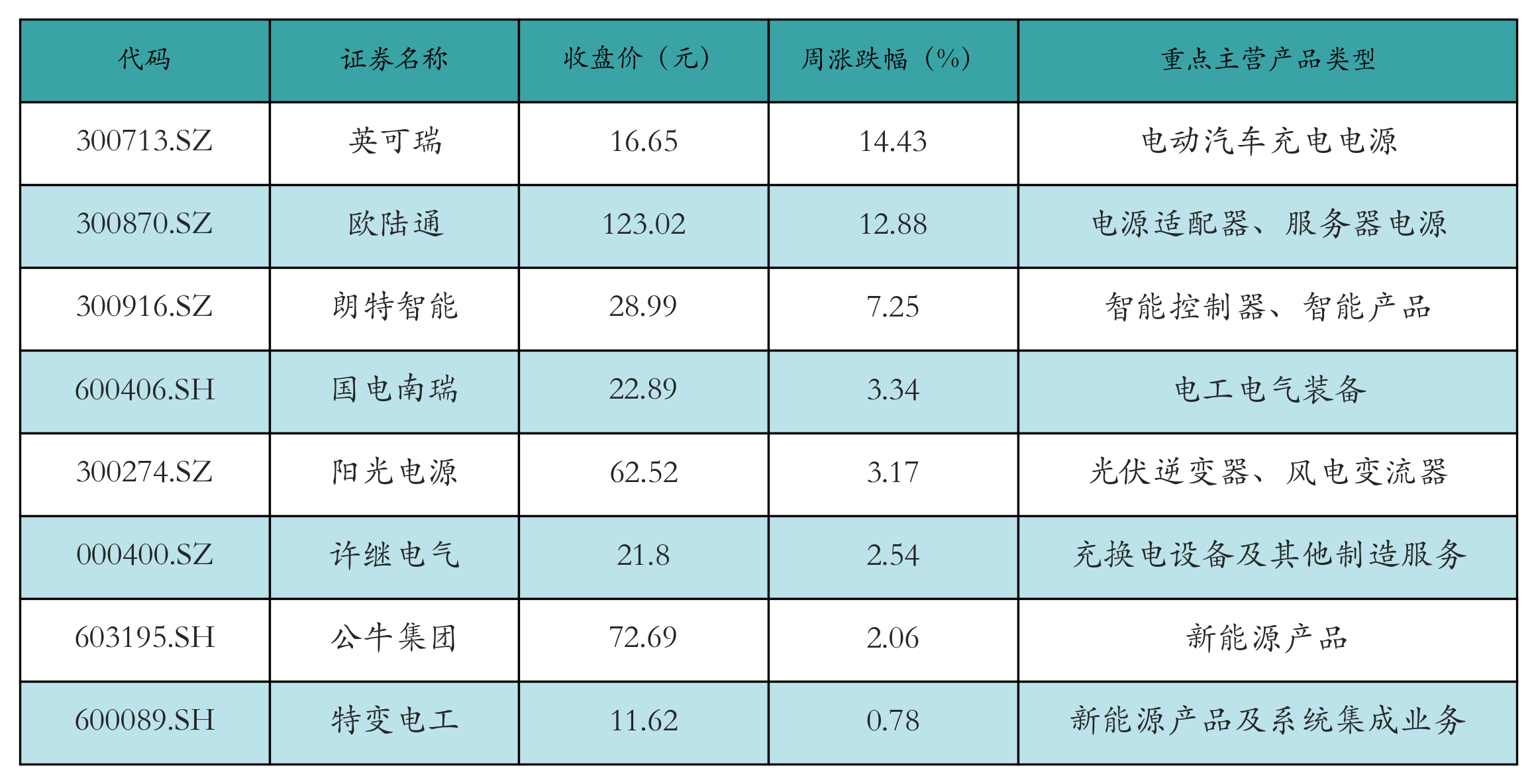 新能源汽车行业周报(5月6日-5月9日):新能源汽车指数上涨4.34%,磷酸铁锂平均报价持平 新能源汽车行业周报(5月6日-5月9日):新能源汽车指数上涨4.34%,磷酸铁锂平均报价持平