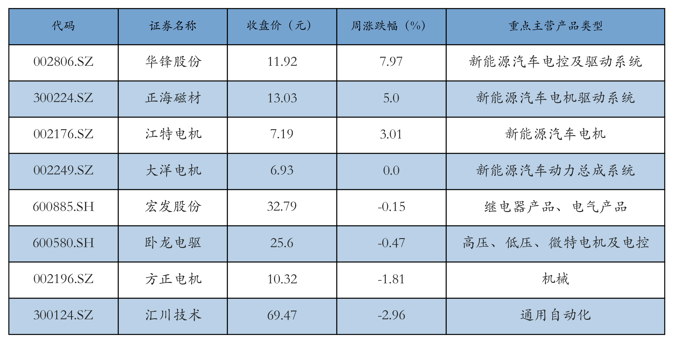 新能源汽车行业周报(5月6日-5月9日):新能源汽车指数上涨4.34%,磷酸铁锂平均报价持平 新能源汽车行业周报(5月6日-5月9日):新能源汽车指数上涨4.34%,磷酸铁锂平均报价持平