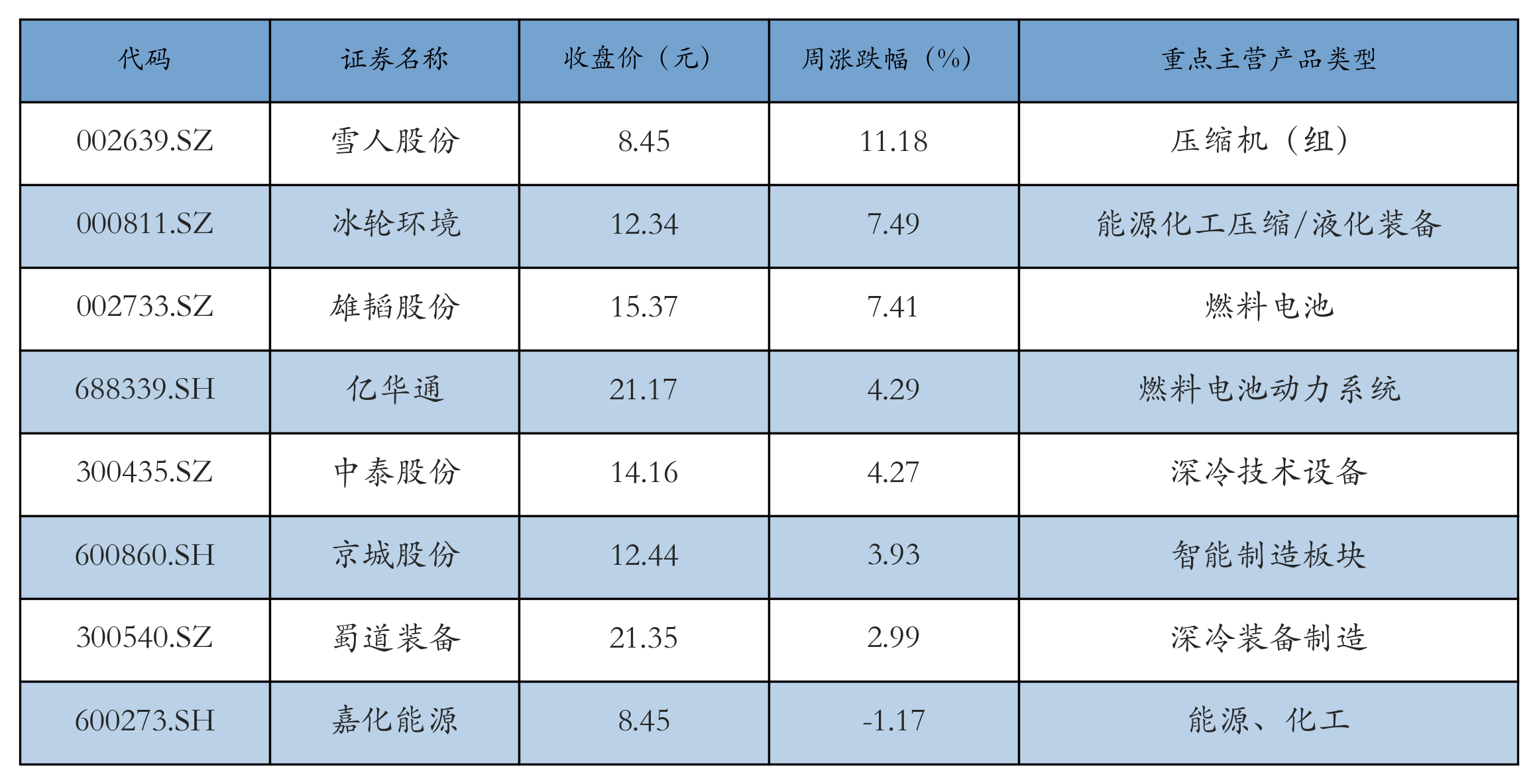 新能源汽车行业周报(5月6日-5月9日):新能源汽车指数上涨4.34%,磷酸铁锂平均报价持平 新能源汽车行业周报(5月6日-5月9日):新能源汽车指数上涨4.34%,磷酸铁锂平均报价持平