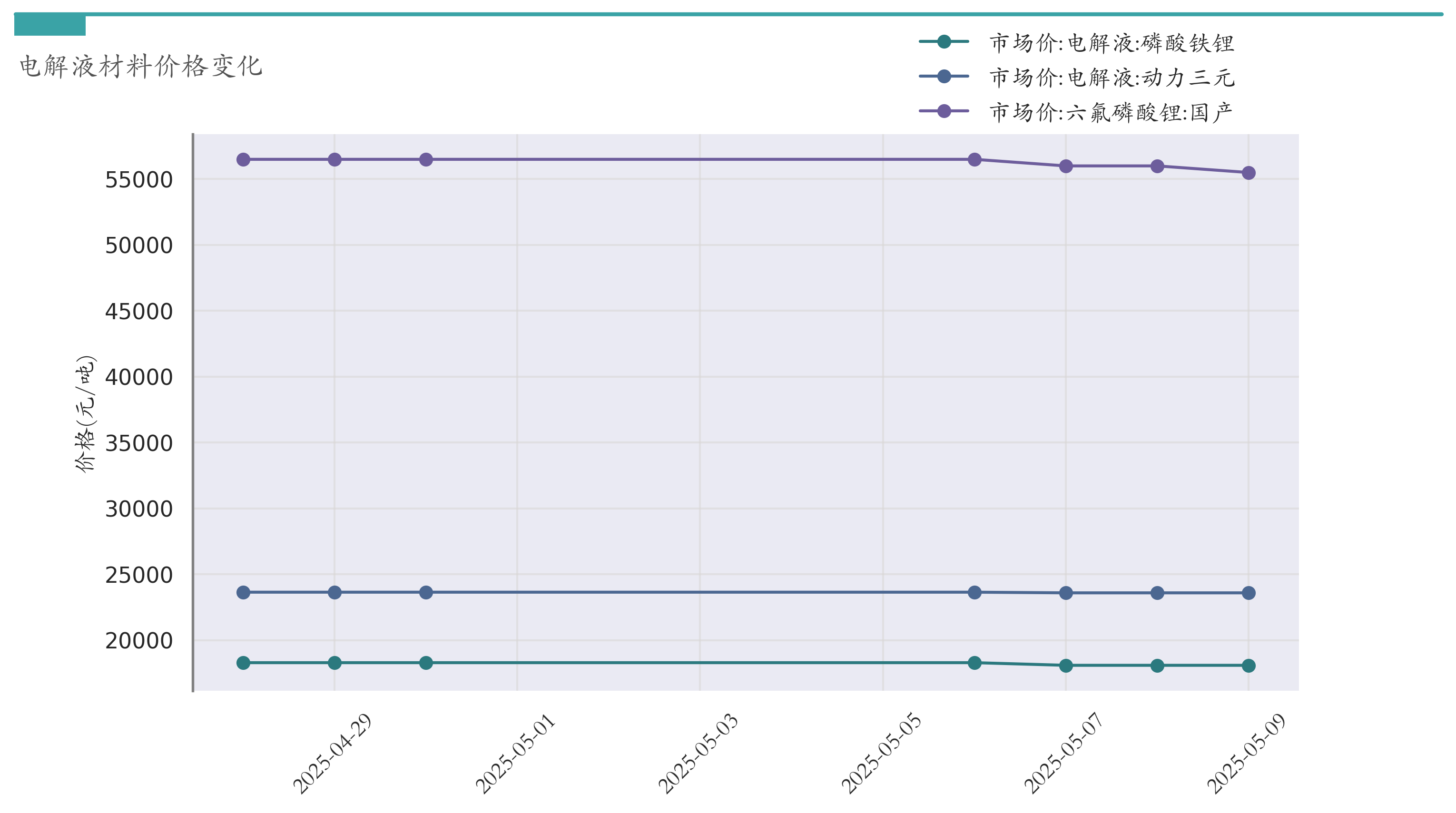 新能源汽车行业周报(5月6日-5月9日):新能源汽车指数上涨4.34%,磷酸铁锂平均报价持平 新能源汽车行业周报(5月6日-5月9日):新能源汽车指数上涨4.34%,磷酸铁锂平均报价持平