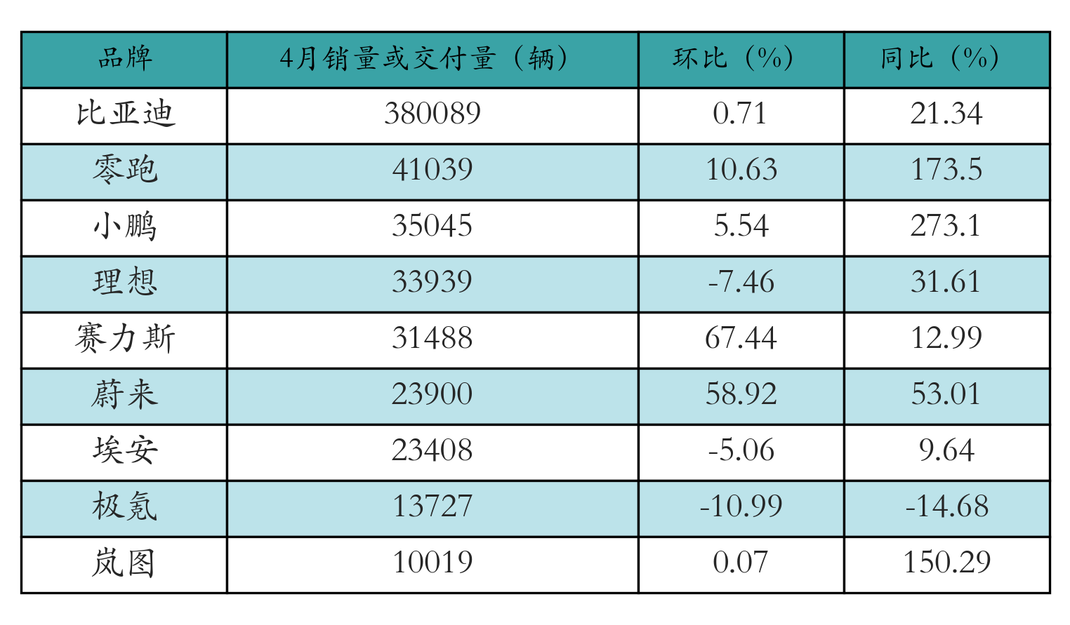 新能源汽车行业周报（5月6日-5月9日）：新能源汽车指数上涨4.34%，磷酸铁锂平均报价持平