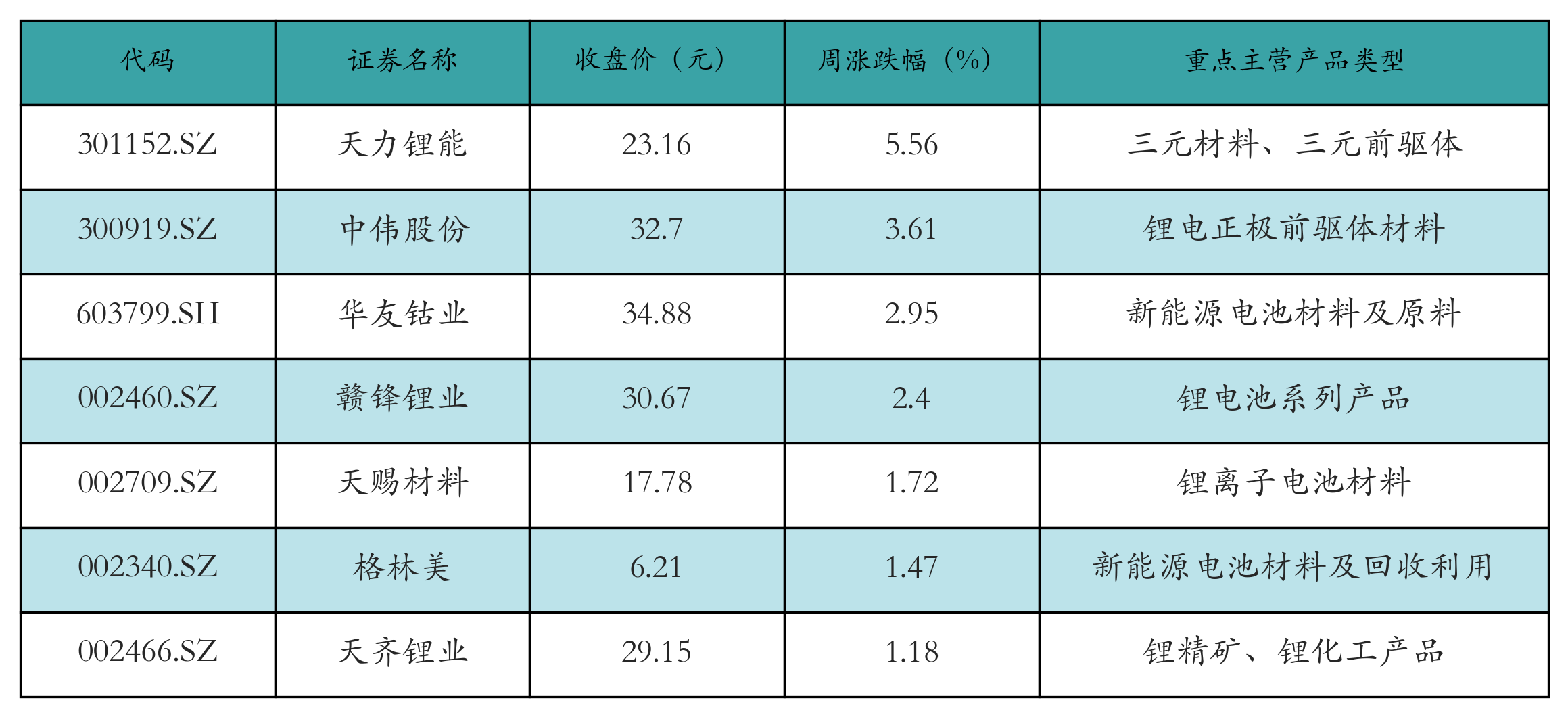 新能源汽车行业周报(5月6日-5月9日):新能源汽车指数上涨4.34%,磷酸铁锂平均报价持平 新能源汽车行业周报(5月6日-5月9日):新能源汽车指数上涨4.34%,磷酸铁锂平均报价持平