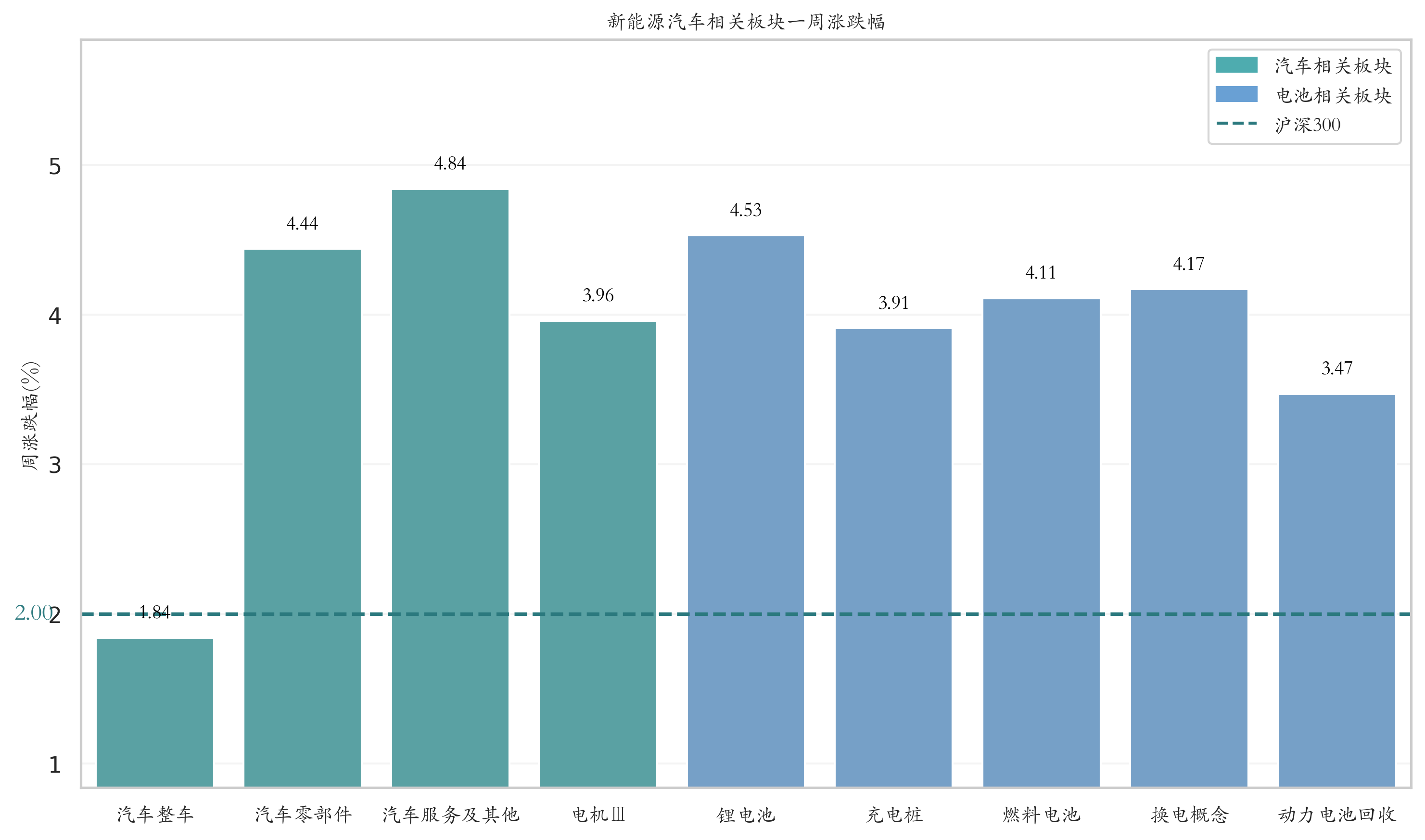 新能源汽车行业周报（5月6日-5月9日）：新能源汽车指数上涨4.34%，磷酸铁锂平均报价持平