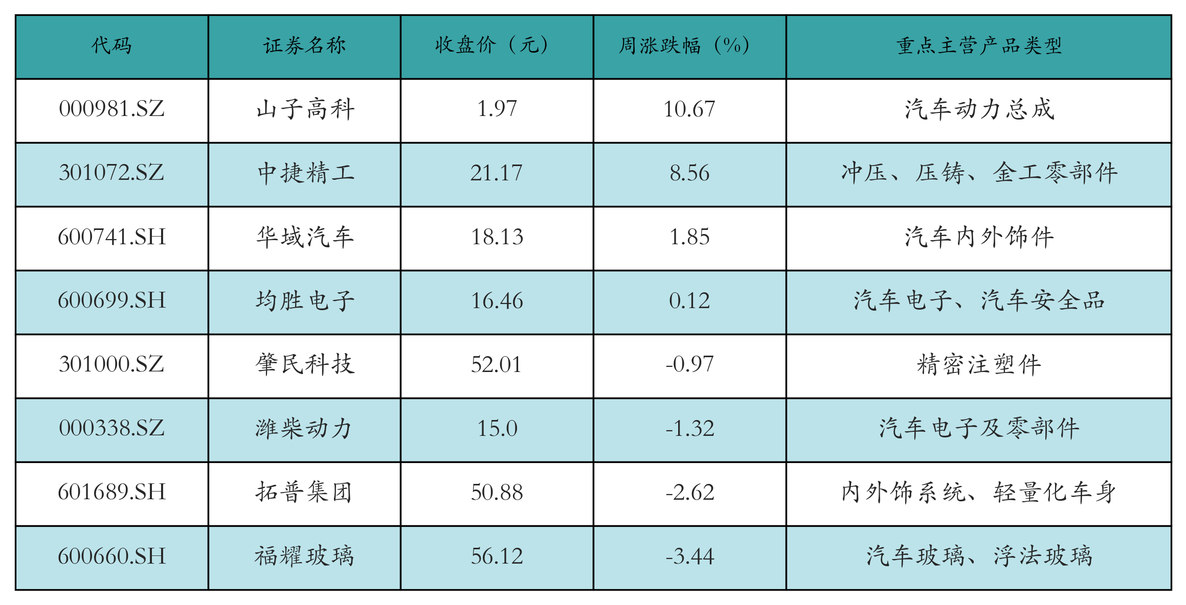 新能源汽车行业周报(5月6日-5月9日):新能源汽车指数上涨4.34%,磷酸铁锂平均报价持平 新能源汽车行业周报(5月6日-5月9日):新能源汽车指数上涨4.34%,磷酸铁锂平均报价持平