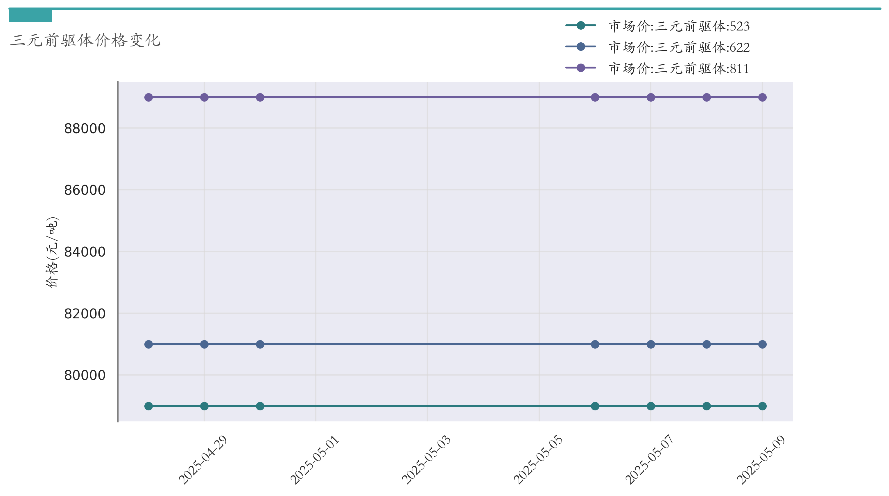 新能源汽车行业周报(5月6日-5月9日):新能源汽车指数上涨4.34%,磷酸铁锂平均报价持平 新能源汽车行业周报(5月6日-5月9日):新能源汽车指数上涨4.34%,磷酸铁锂平均报价持平