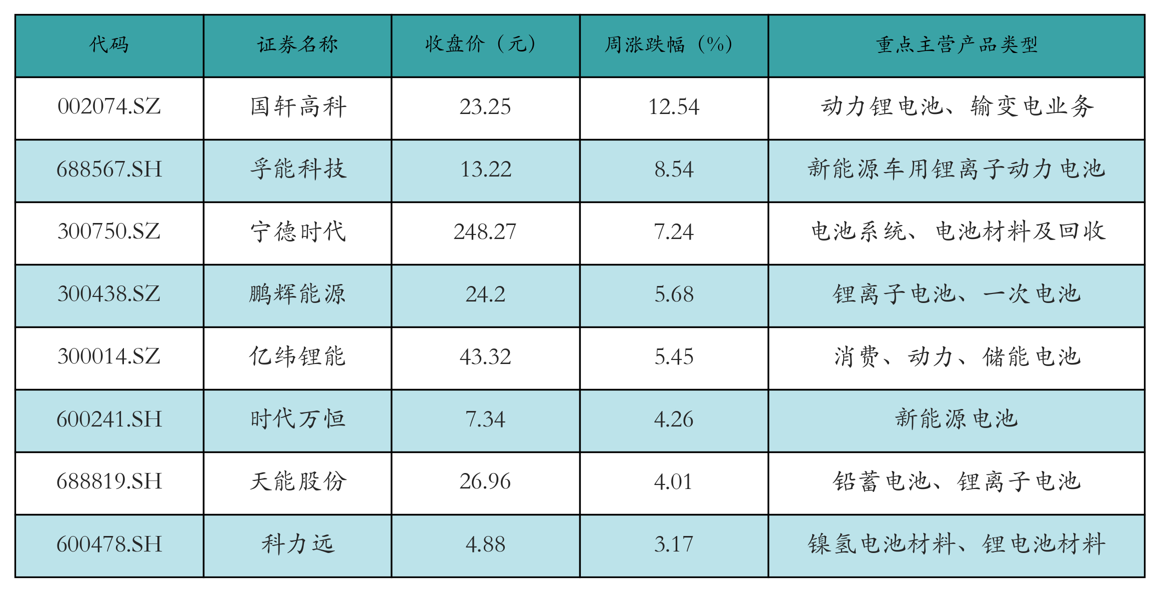 新能源汽车行业周报(5月6日-5月9日):新能源汽车指数上涨4.34%,磷酸铁锂平均报价持平 新能源汽车行业周报(5月6日-5月9日):新能源汽车指数上涨4.34%,磷酸铁锂平均报价持平