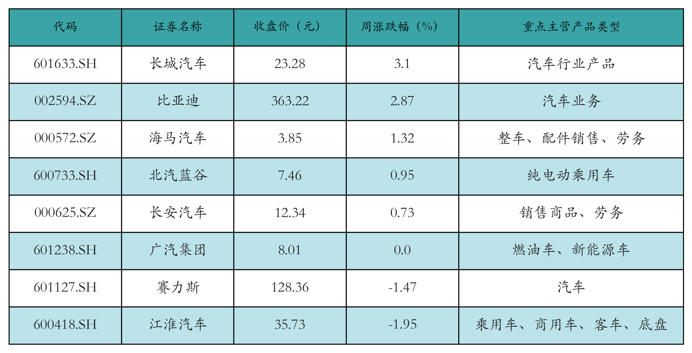 新能源汽车行业周报(5月6日-5月9日):新能源汽车指数上涨4.34%,磷酸铁锂平均报价持平 新能源汽车行业周报(5月6日-5月9日):新能源汽车指数上涨4.34%,磷酸铁锂平均报价持平