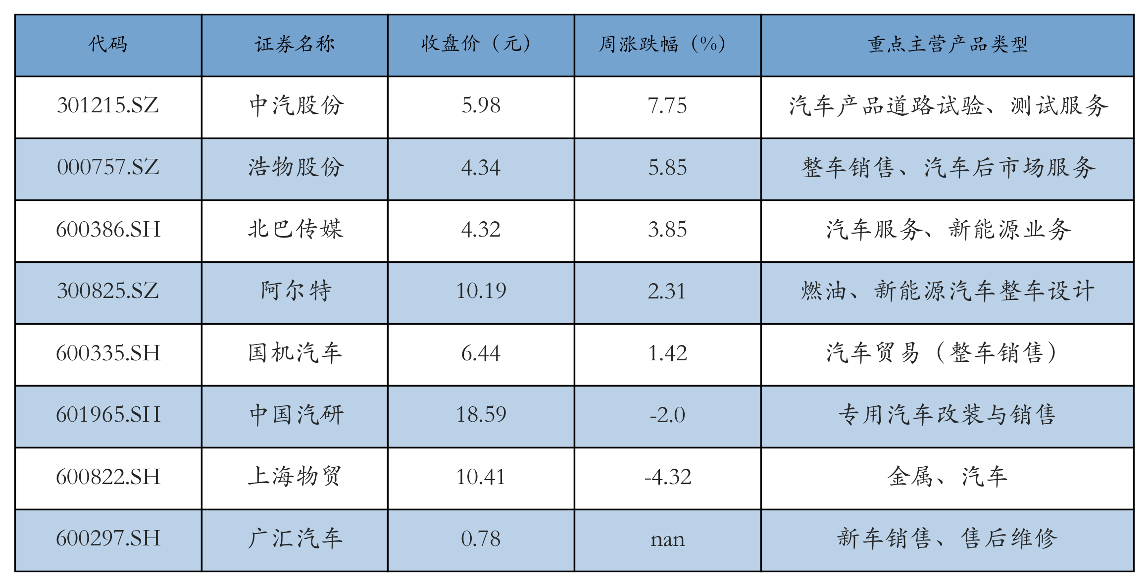 新能源汽车行业周报(5月6日-5月9日):新能源汽车指数上涨4.34%,磷酸铁锂平均报价持平 新能源汽车行业周报(5月6日-5月9日):新能源汽车指数上涨4.34%,磷酸铁锂平均报价持平