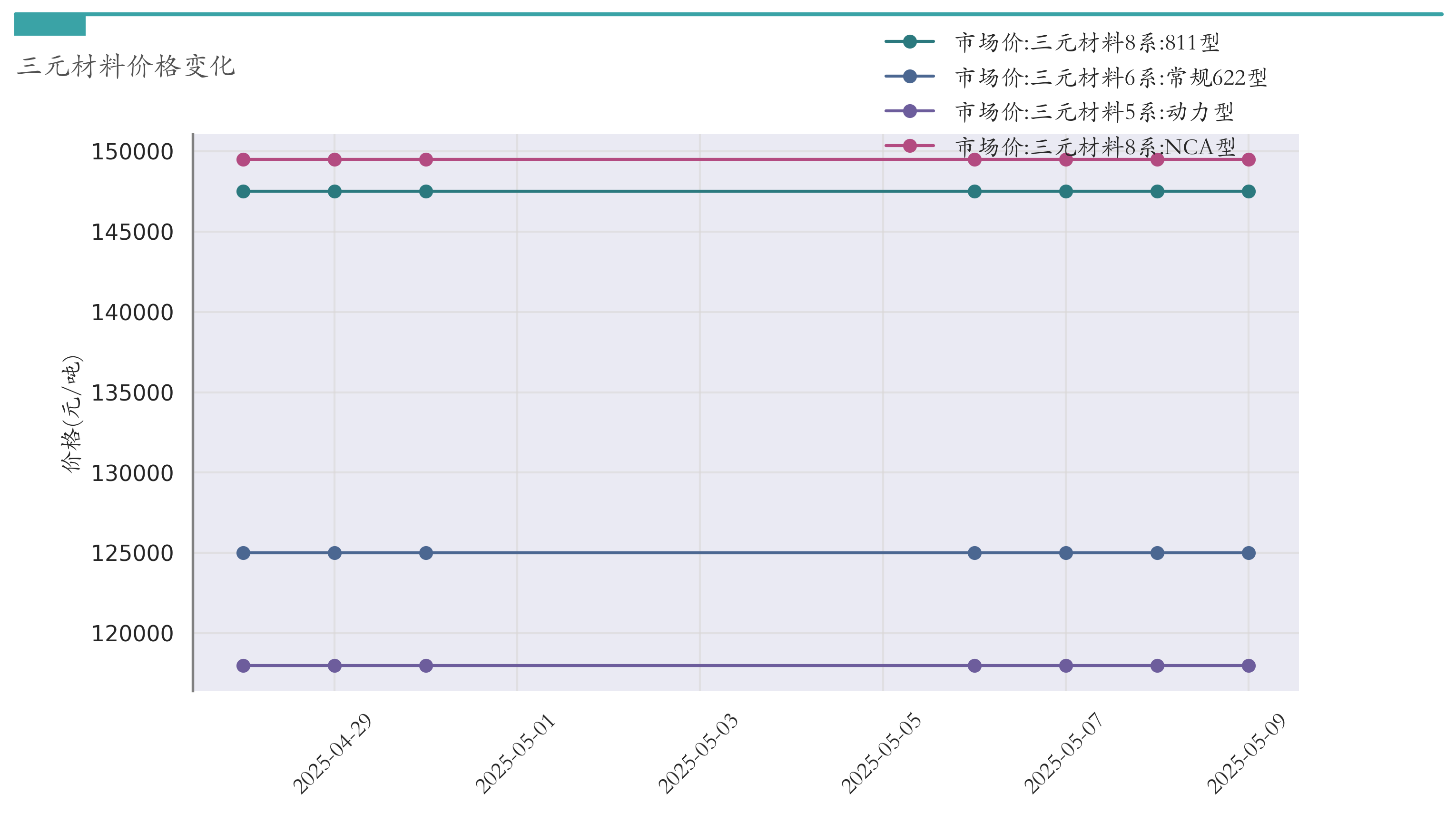 新能源汽车行业周报(5月6日-5月9日):新能源汽车指数上涨4.34%,磷酸铁锂平均报价持平 新能源汽车行业周报(5月6日-5月9日):新能源汽车指数上涨4.34%,磷酸铁锂平均报价持平