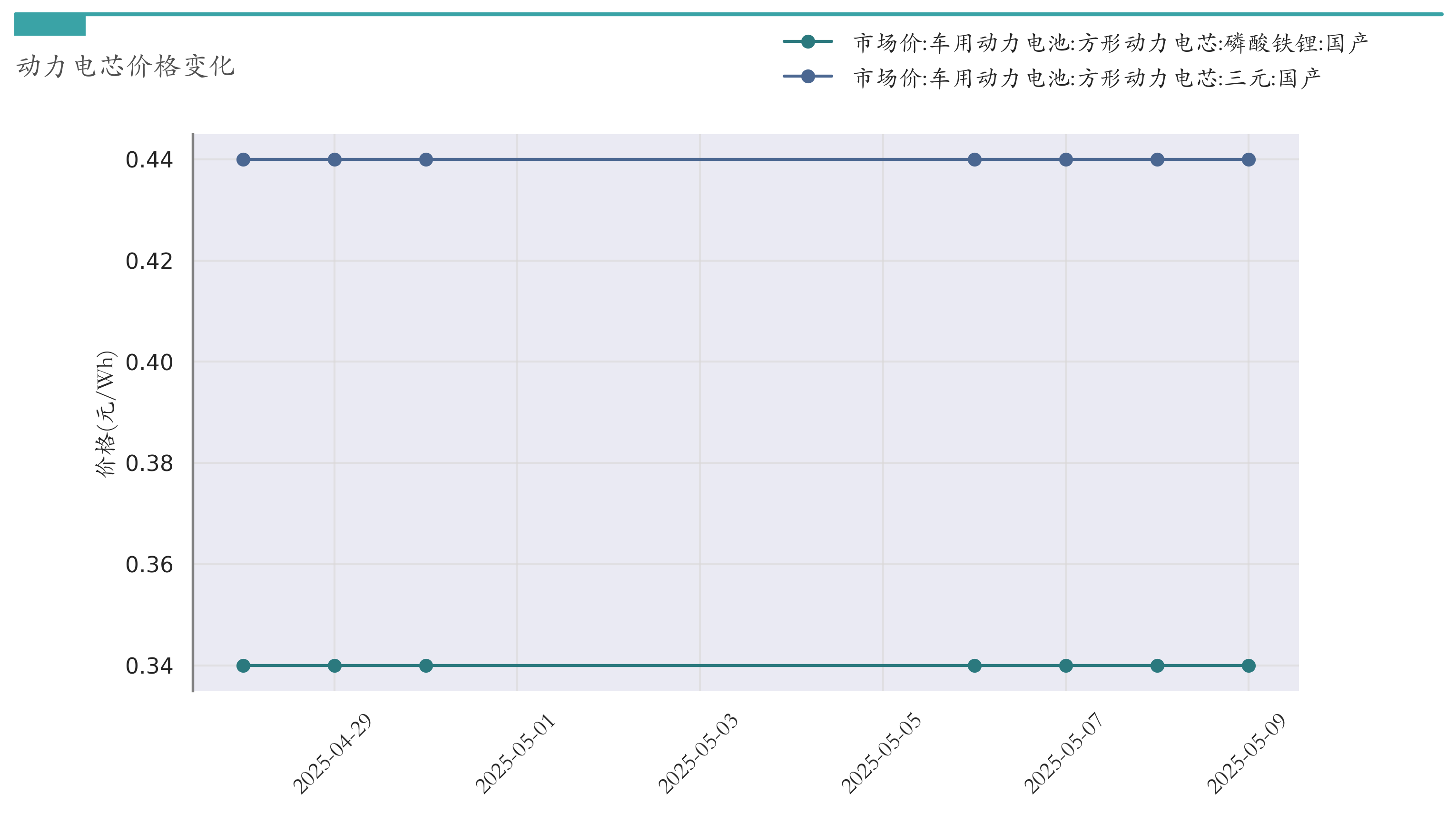 新能源汽车行业周报(5月6日-5月9日):新能源汽车指数上涨4.34%,磷酸铁锂平均报价持平 新能源汽车行业周报(5月6日-5月9日):新能源汽车指数上涨4.34%,磷酸铁锂平均报价持平