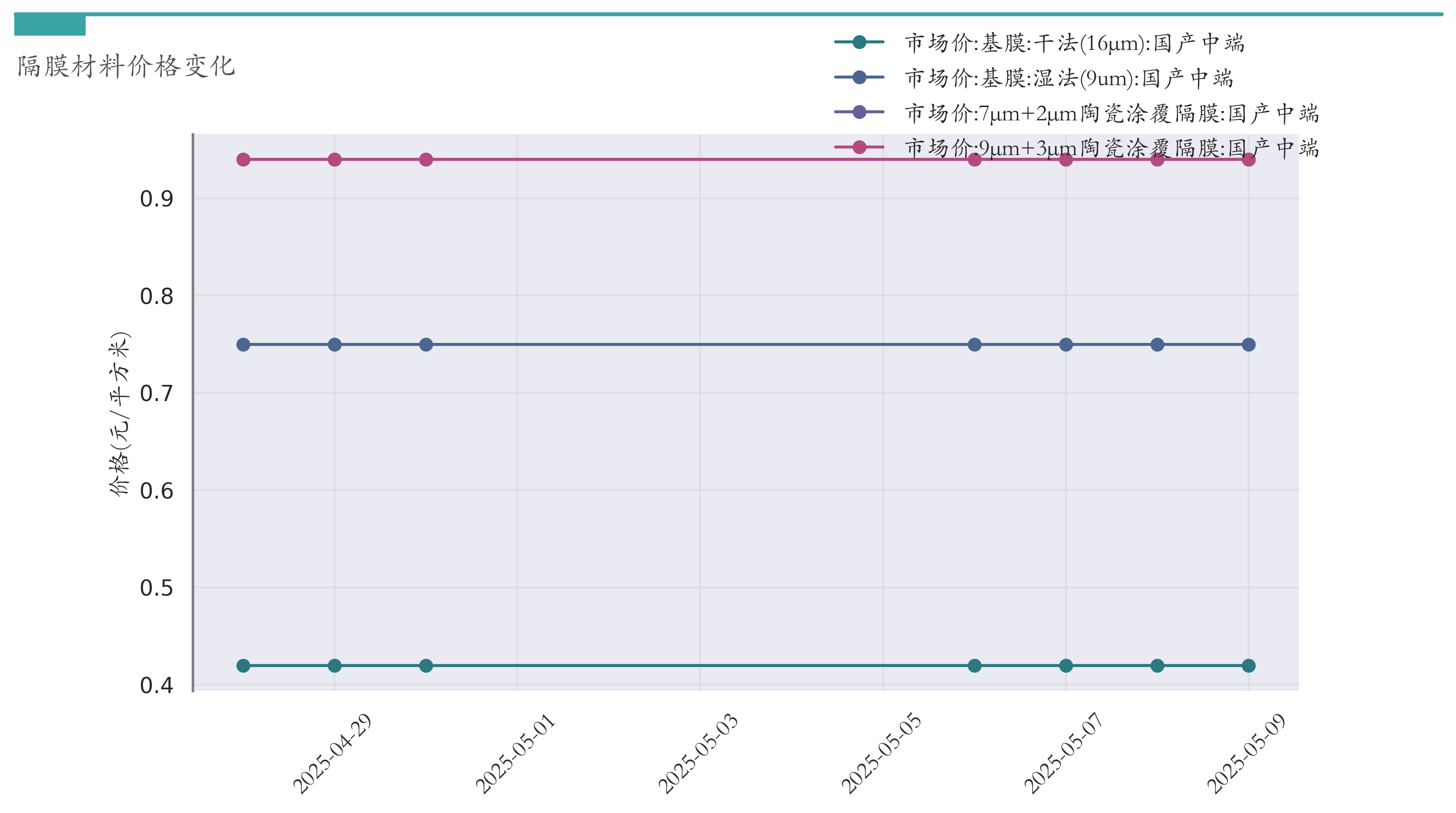 新能源汽车行业周报(5月6日-5月9日):新能源汽车指数上涨4.34%,磷酸铁锂平均报价持平 新能源汽车行业周报(5月6日-5月9日):新能源汽车指数上涨4.34%,磷酸铁锂平均报价持平