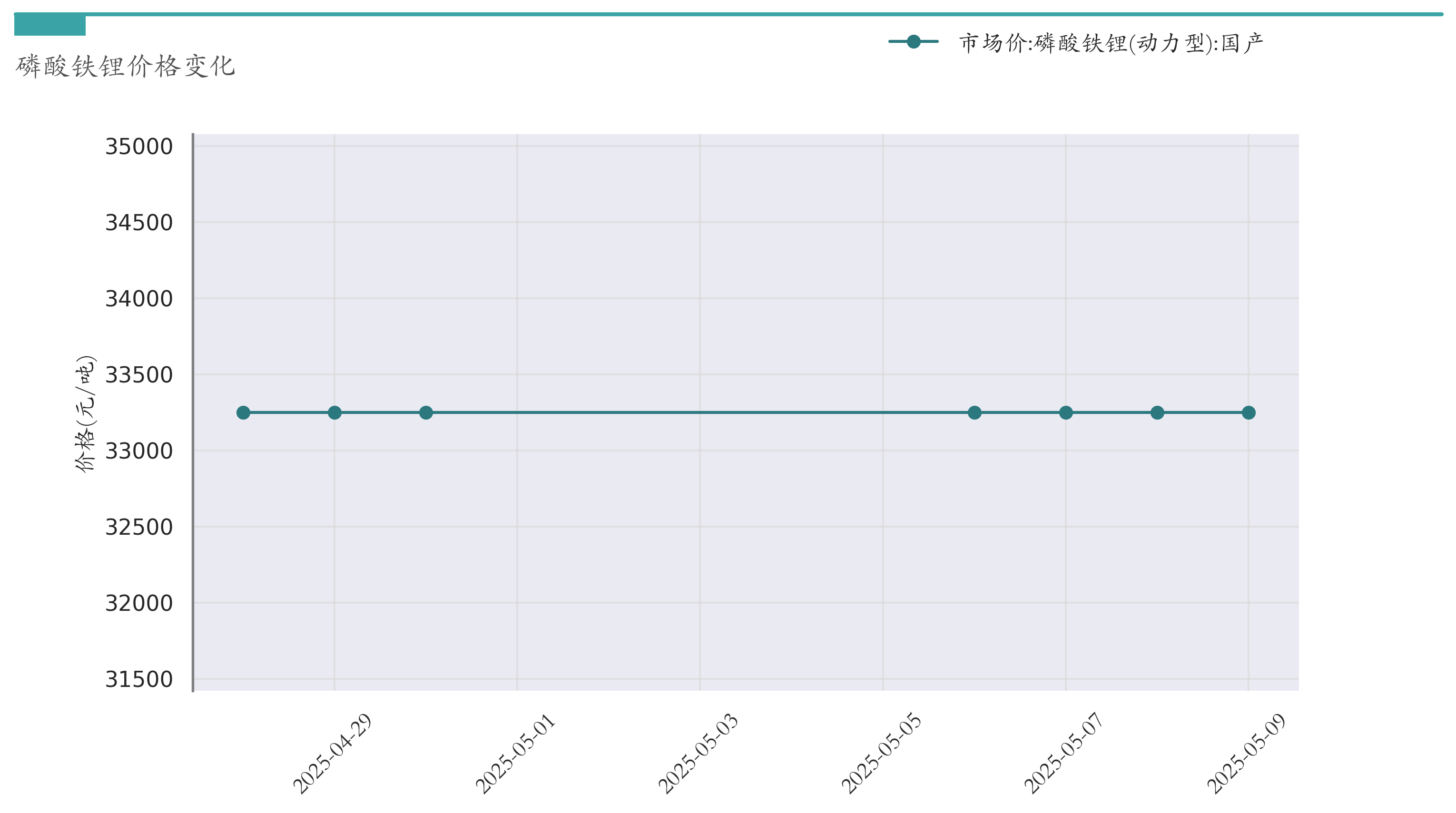 新能源汽车行业周报(5月6日-5月9日):新能源汽车指数上涨4.34%,磷酸铁锂平均报价持平 新能源汽车行业周报(5月6日-5月9日):新能源汽车指数上涨4.34%,磷酸铁锂平均报价持平