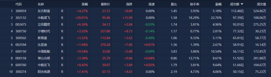 A股收评：创业板指高开高走涨2.63% 全市场超4100只个股上涨