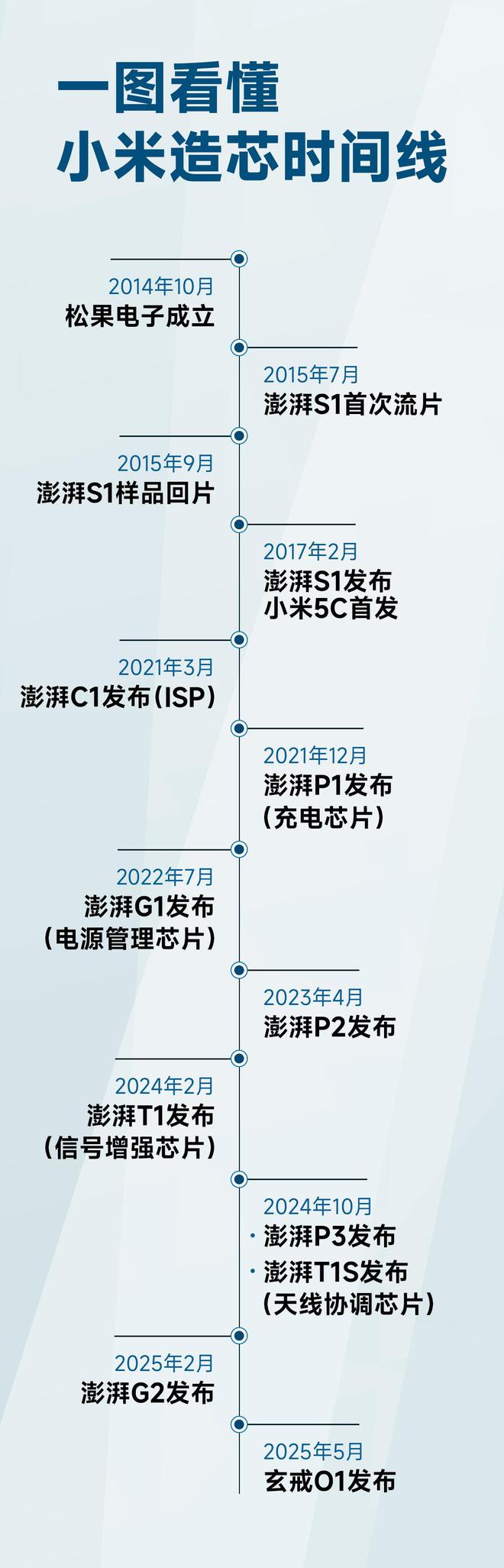 玄戒O1×2000亿：雷军给中国科技的献礼！