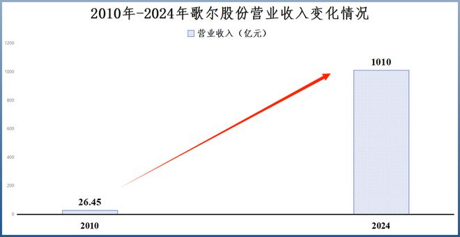 歌尔股份，被1000亿困住！