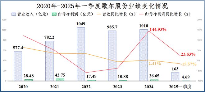 歌尔股份，被1000亿困住！