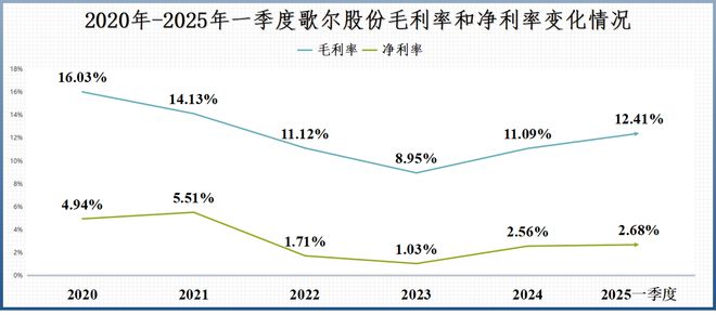 歌尔股份，被1000亿困住！