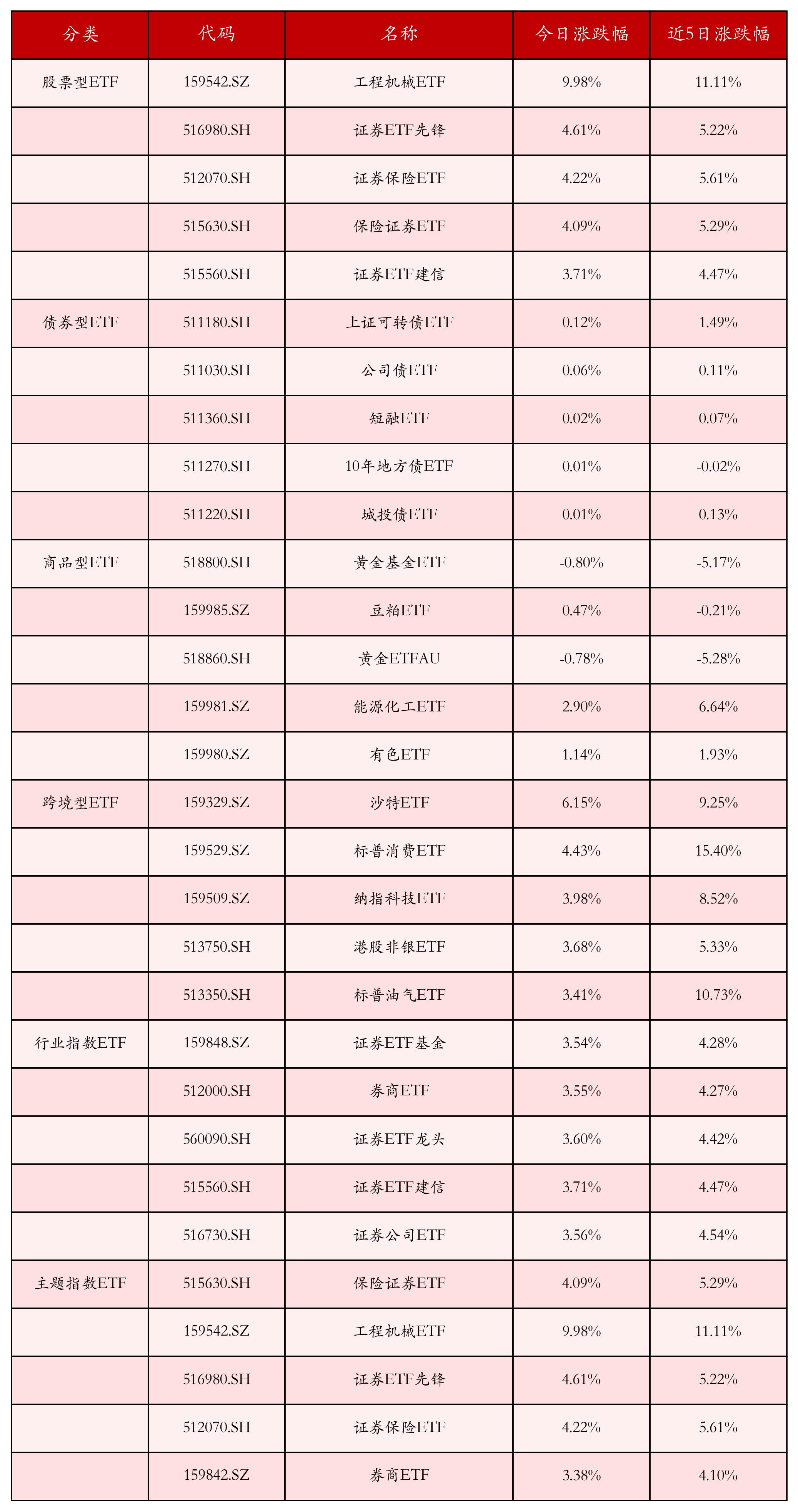5月14日ETF晚报丨多只非银金融板块ETF上涨；多只跨境ETF发布溢价公告，提示关注溢价风险