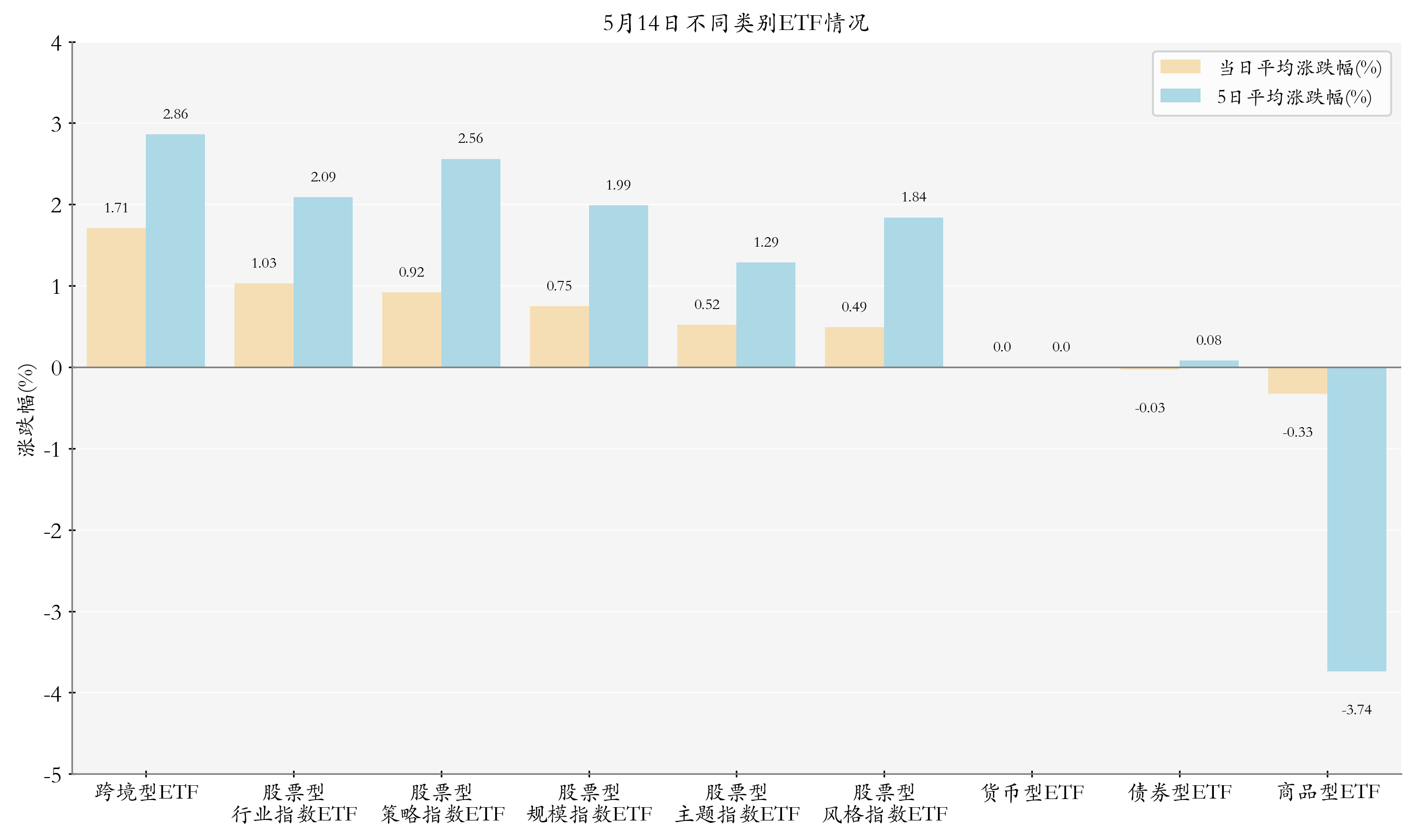 5月14日ETF晚报丨多只非银金融板块ETF上涨；多只跨境ETF发布溢价公告，提示关注溢价风险
