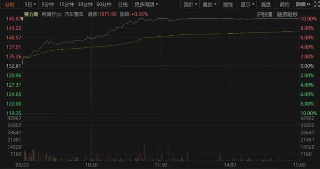 比亚迪、赛力斯，股价爆了！