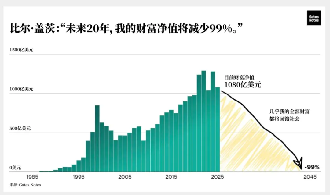 深度 | 比尔·盖茨2000亿美元将“提速捐赠“  从财富流向看慈善新走向