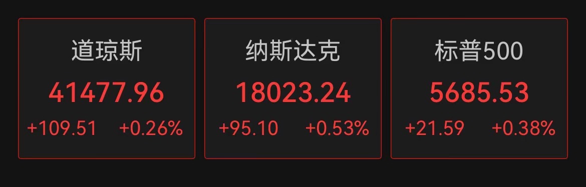 美股三大指数走高，中概股延续涨势！现货黄金重新站上3300美元