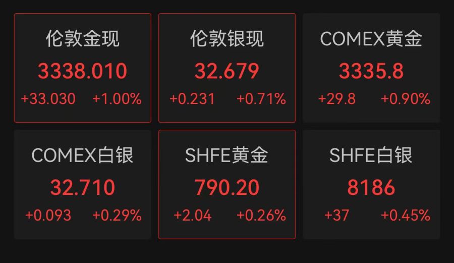 美股三大指数走高，中概股延续涨势！现货黄金重新站上3300美元