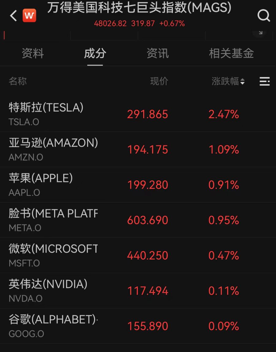 美股三大指数走高，中概股延续涨势！现货黄金重新站上3300美元