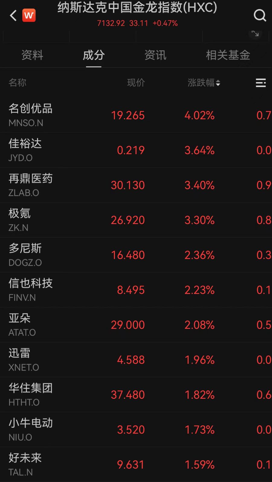 美股三大指数走高，中概股延续涨势！现货黄金重新站上3300美元