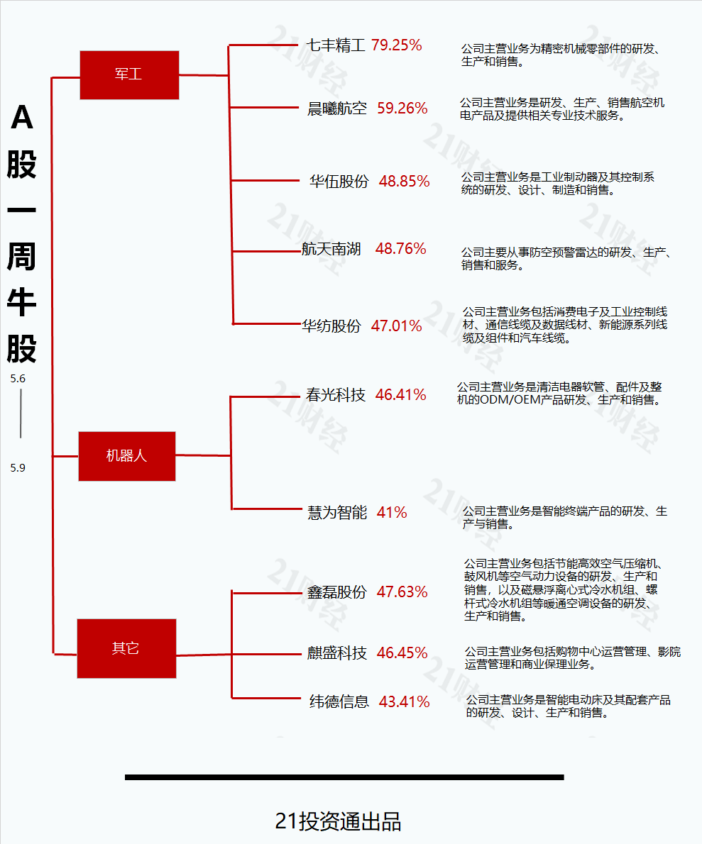 透视一周牛熊股：军工板块反复活跃，最牛股七丰精工股价创新高；年报被出具“无法表示意见”， 最熊股*ST广道或成北交所首只退市股